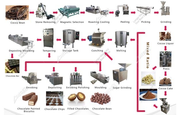 How is Chocolate Made in Factories