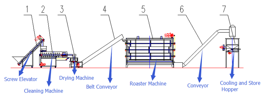 Structure of Commercial Quinoa Washing and Dryer Machine