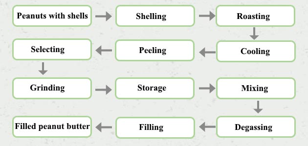 Automatic Peanut Butter Process Flow Chart