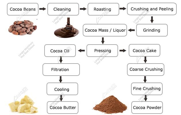Cocoa Butter, Cocoa Powder Processing Flow Chart