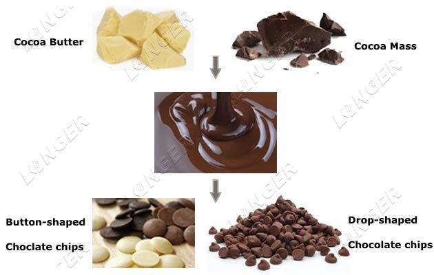 How are Chocolate Chips Made in a Factory?