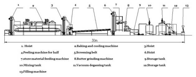Commercial Peanut Butter Production Process