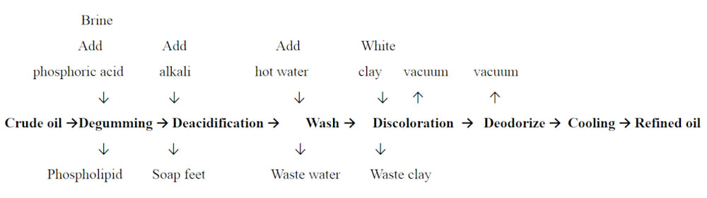 Cooking Oil Refining Process Steps
