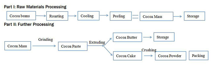 Flow Chart of the Cocoa Butter Processing Plant