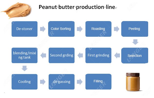 Key Points of Peanut Butter Manufacturing Technology