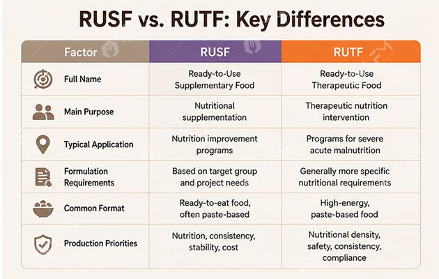 Key Differences Between RUSF and RUTF